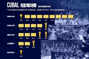 CUBAL冠军榜:华大9冠 清华&北大同以5冠居第二 太原理工大学3冠