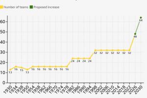 能否成真?若2030世界杯扩充至64队,将是历史首次连续两届扩军