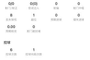 拼抢激烈!小西蒙尼半场数据:5次犯规,10次地面对抗3次成功