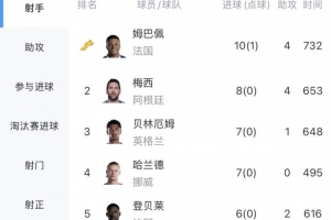 群星闪耀!本届世界杯已有6人打进至少6球,为世界杯历史首次