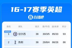 差切尔西7分!16/17热刺英超亚军,波切蒂诺10年后“追讨”冠军