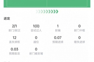 阿德耶米数据:2次射门打进1球,传球成功率91.4%,获评7.7分