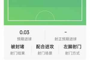多尔古本场数据:1次助攻,4次解围,4次抢断,评分8.5分