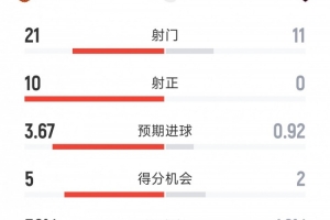 完胜!曼联4-0沙巴巴库全场数据:射门21-11,射正10-0