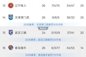 两队同分!津门虎4轮8分,领先降级区5分!铁人3连败+6轮1平5负