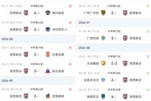 判若两队?陕西联合中甲已取得主场6连胜,近5个客场则遭遇4负1平